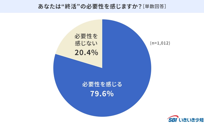 あなたは“終活“の必要性を感じますか？