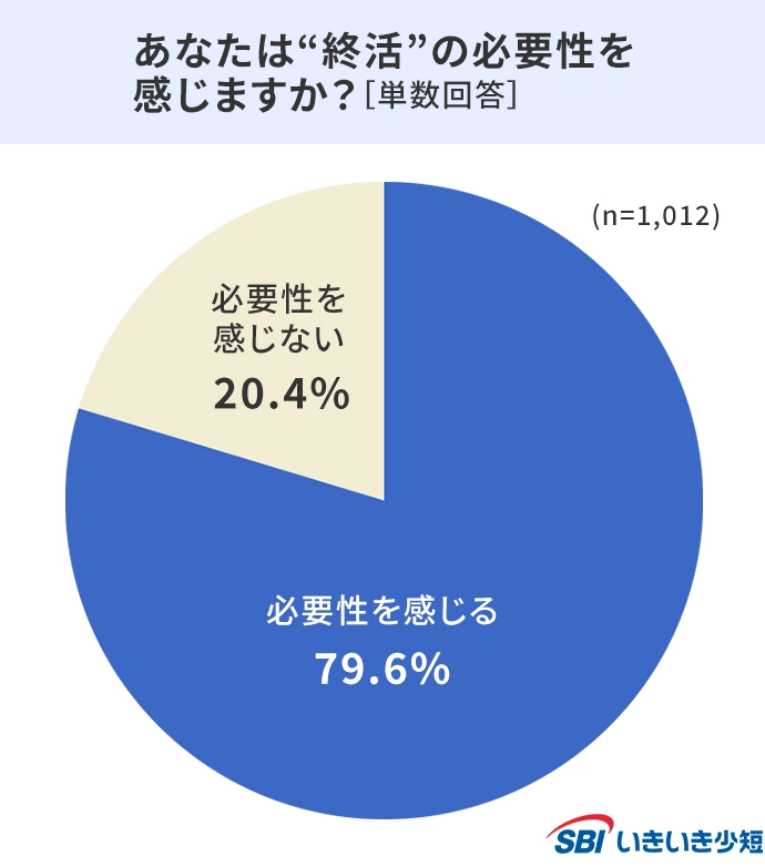 あなたは“終活“の必要性を感じますか？