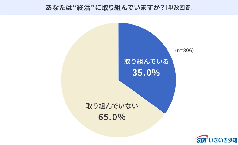 あなたは“終活“に取り組んでいますか？