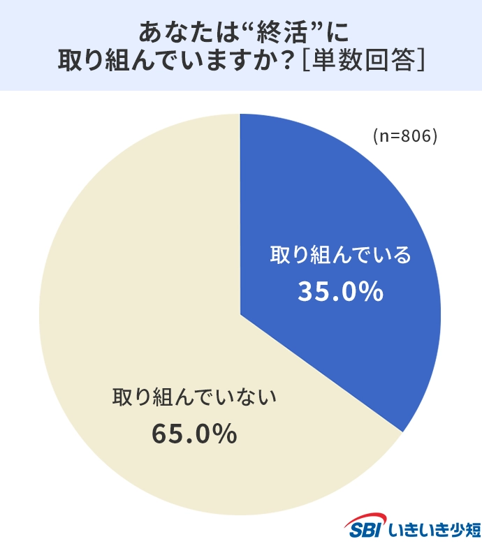 あなたは“終活“に取り組んでいますか？