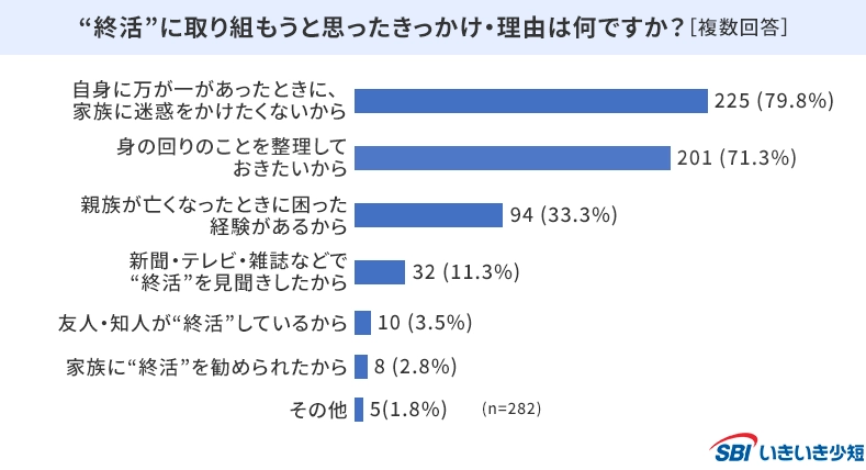 終活”に取り組もうと思ったきっかけ・理由は何ですか？