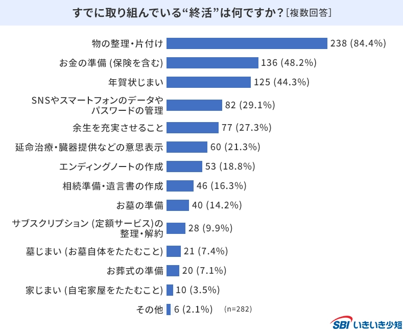 終活”に取り組もうと思ったきっかけ・理由は何ですか？