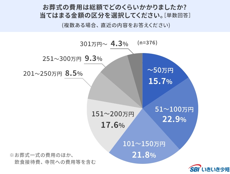 お葬式の費用は総額でどのくらいかかりましたか？