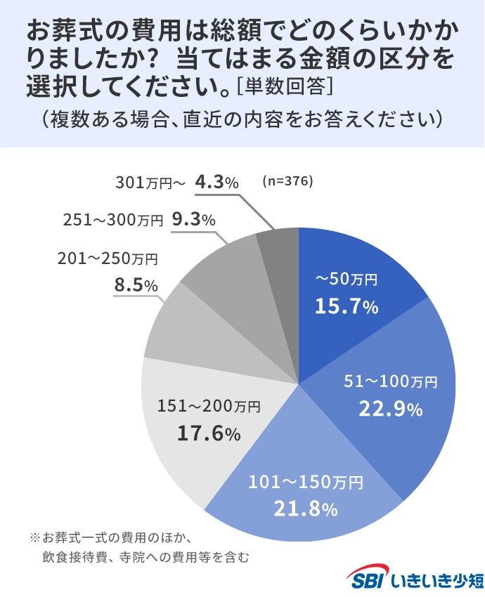 お葬式の費用は総額でどのくらいかかりましたか？