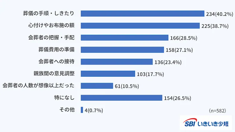 お葬式を経験して困ったこと