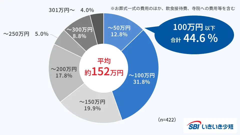 お葬式にかかった総額費用