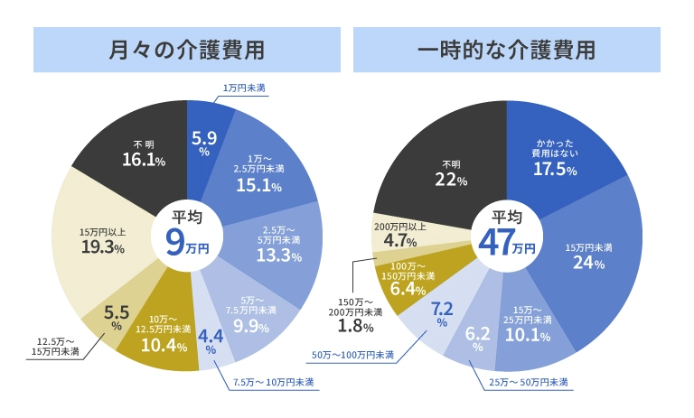 月々または一時的な介護費用の平均（2人以上世帯の場合）