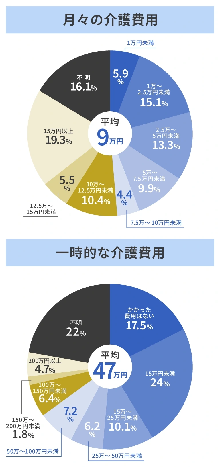 月々または一時的な介護費用の平均（2人以上世帯の場合）