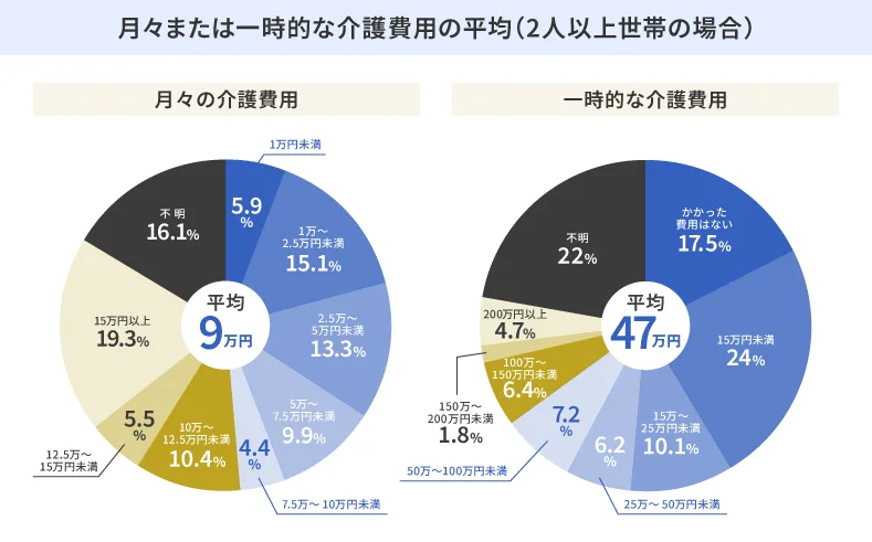 月々または一時的な介護費用の平均（2人以上世帯の場合）