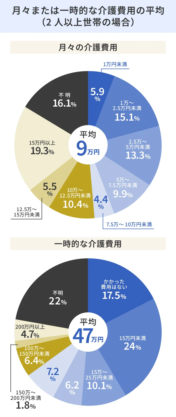 月々または一時的な介護費用の平均（2人以上世帯の場合）
