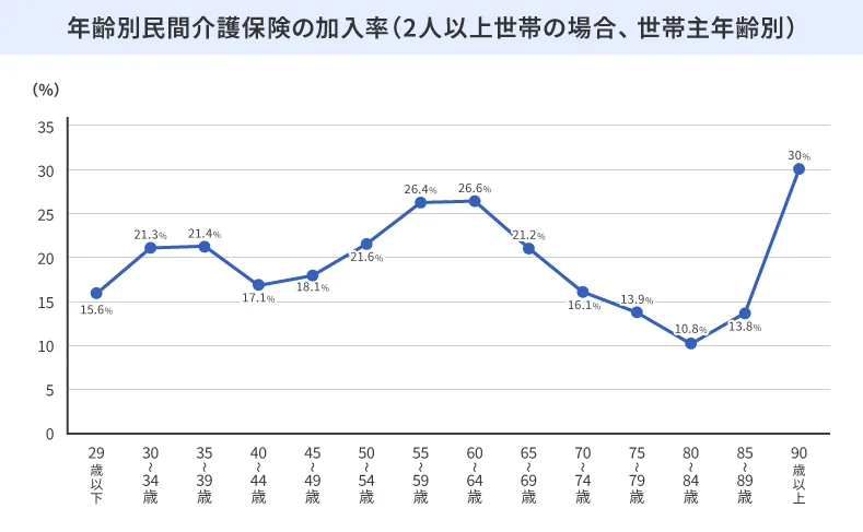 年齢別民間介護保険の加入率（2人以上世帯の場合、世帯主年齢別）