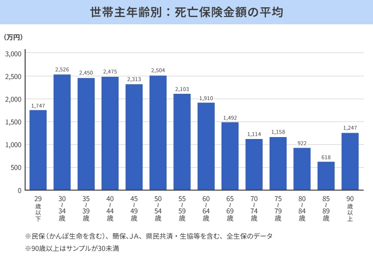 帯主年齢別：死亡保険金額の平均