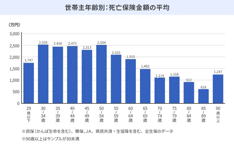 世帯主年齢別：死亡保険金額の平均
