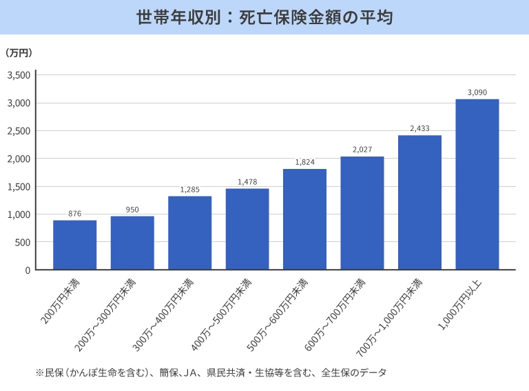 世帯年収別：死亡保険金額の平均