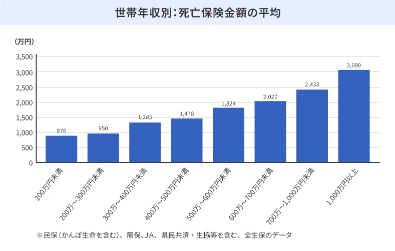 世帯年収別：死亡保険金額の平均