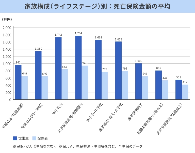 家族構成（ライフステージ）別：死亡保険金額の平均