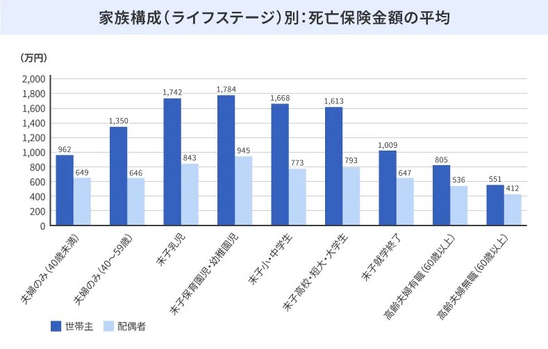 家族構成（ライフステージ）別：死亡保険金額の平均