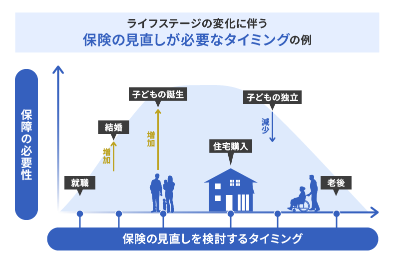 ライフステージの変化に伴う保険の見直しが必要なタイミングの例