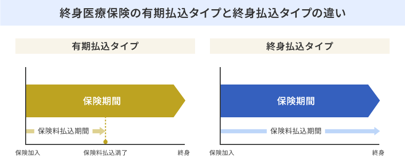 終身医療保険の有期払込タイプと終身払込タイプの違い