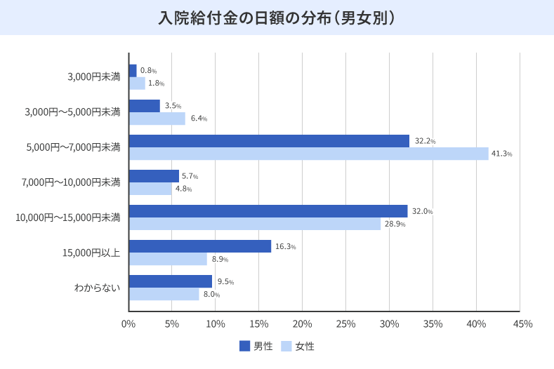 入院給付金の日額の分布(男女別)グラフ