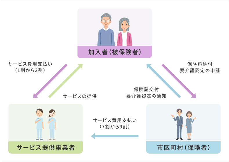 訪問介護・通所介護・施設入所などのサービスを提供するしくみ