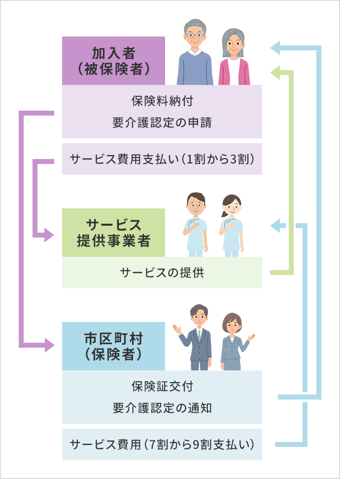 訪問介護・通所介護・施設入所などのサービスを提供するしくみ