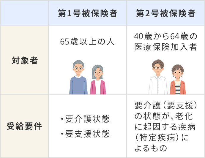 第1号被保険者・第2号被保険者