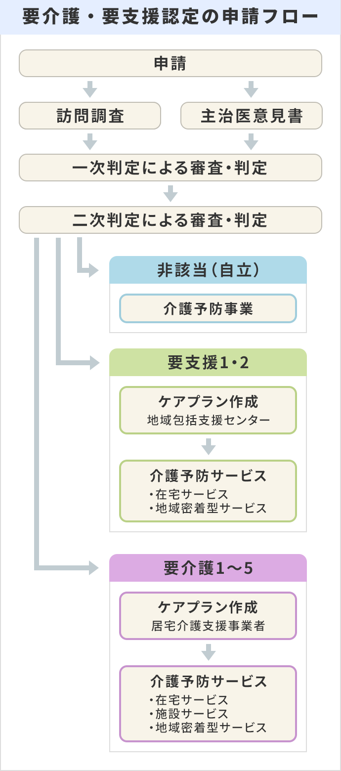 要介護・要支援認定の申請フロー