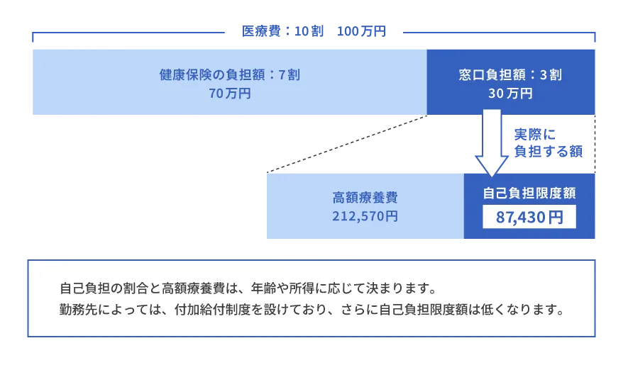 自己負担の割合と高額療養費
