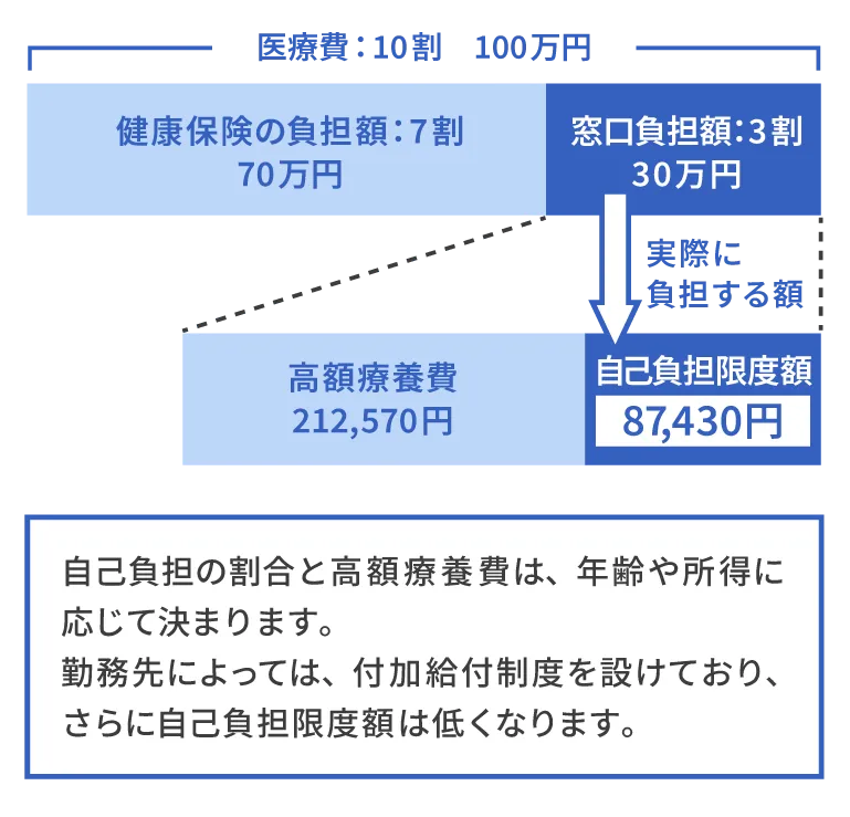 自己負担の割合と高額療養費