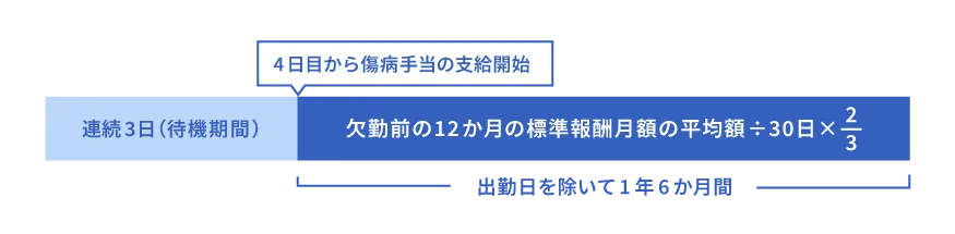 傷病手当
