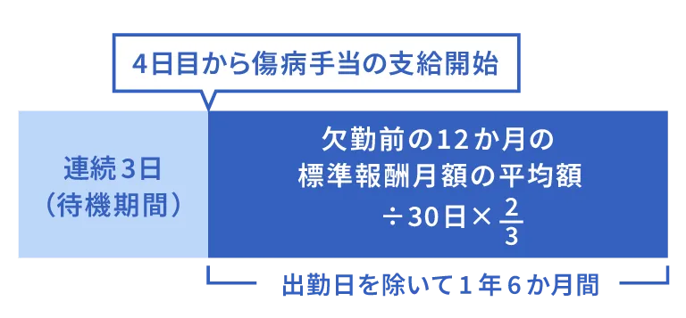 傷病手当