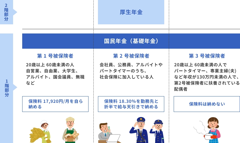 国民年金と厚生年金