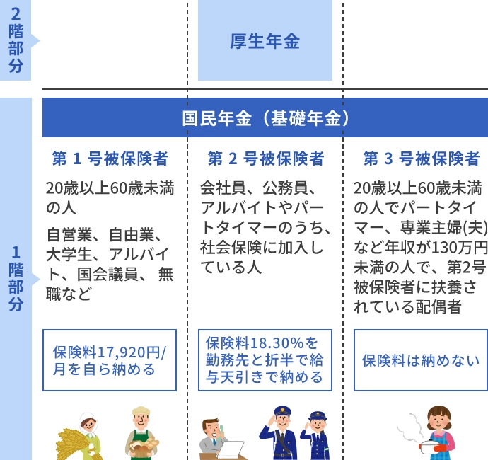 国民年金と厚生年金