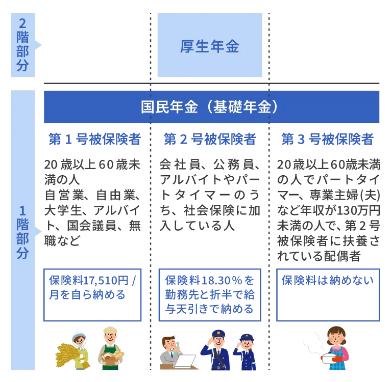 国民年金と厚生年金