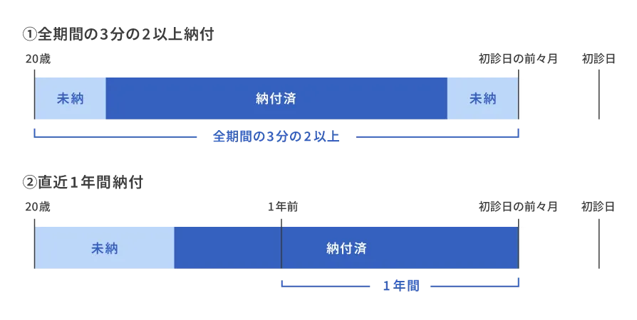 保険料の納付要件
