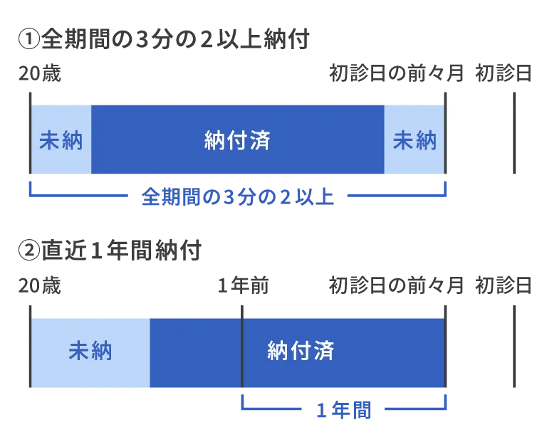 保険料の納付要件