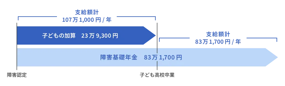 障害年金の支給
