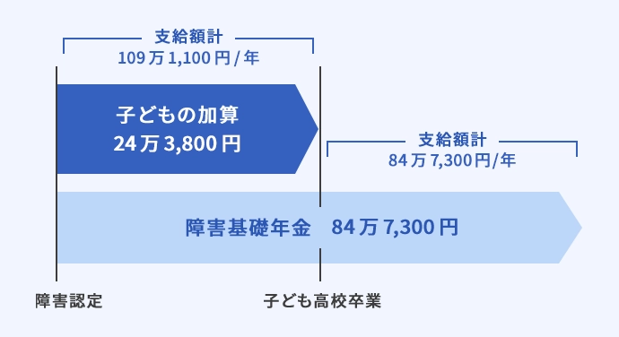 障害年金の支給