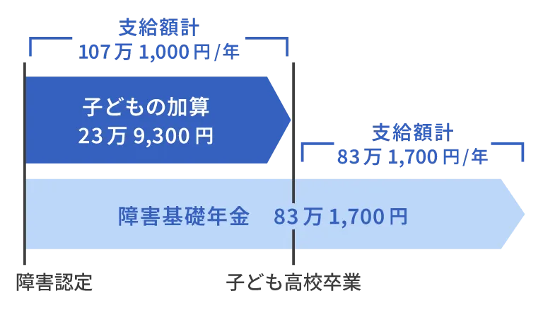 障害年金の支給