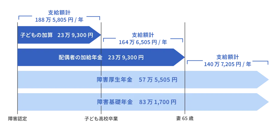 障害基礎年金と障害厚生年金
