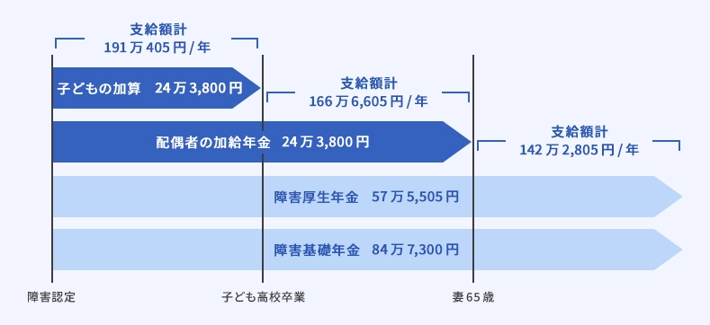 障害基礎年金と障害厚生年金