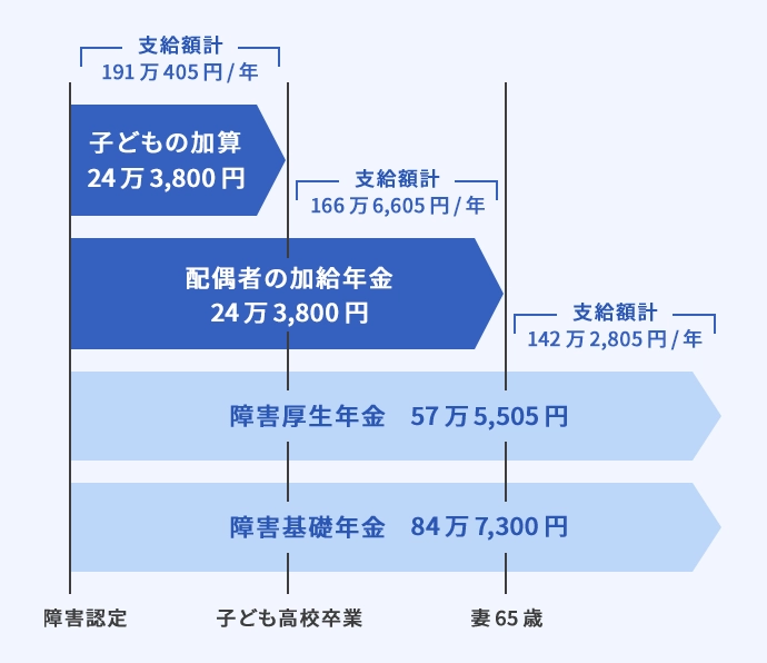 障害基礎年金と障害厚生年金