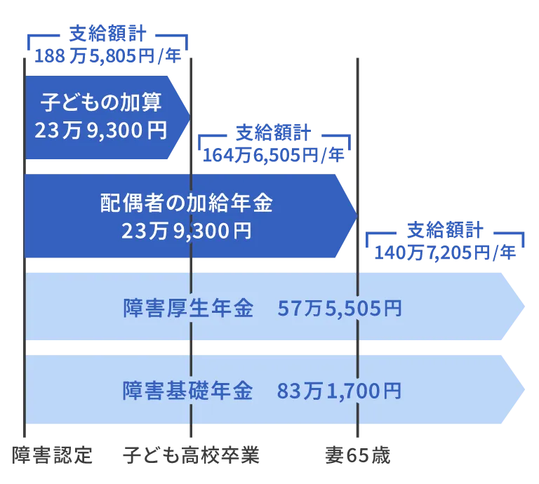 障害基礎年金と障害厚生年金