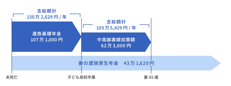 遺族年金