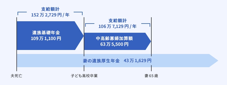 遺族年金