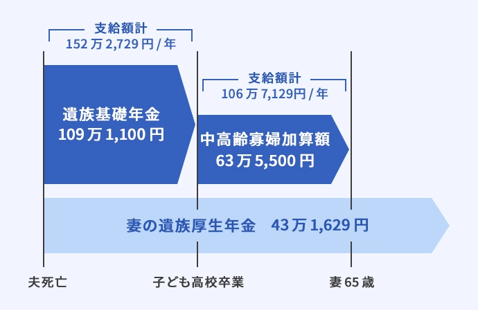 遺族年金
