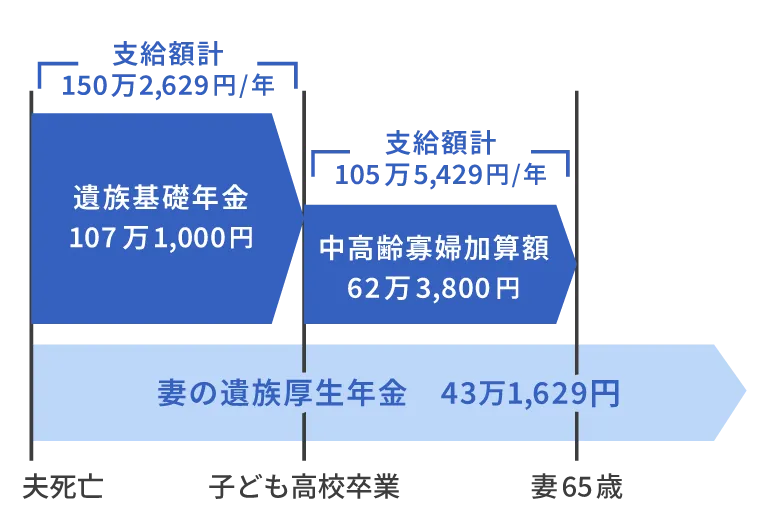 遺族年金