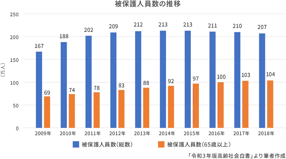 被保護人員数の推移