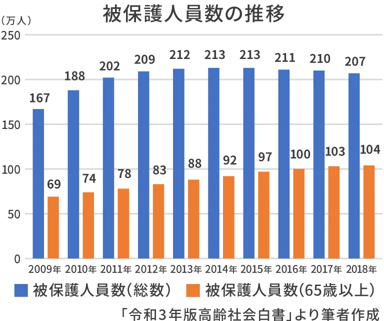 被保護人員数の推移